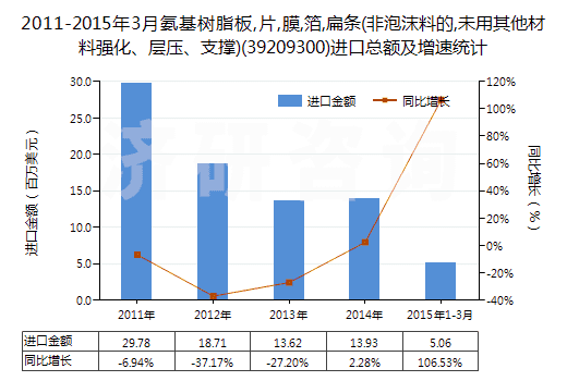 2011-2015年3月氨基樹(shù)脂板,片,膜,箔,扁條(非泡沫料的,未用其他材料強(qiáng)化、層壓、支撐)(39209300)進(jìn)口總額及增速統(tǒng)計(jì)